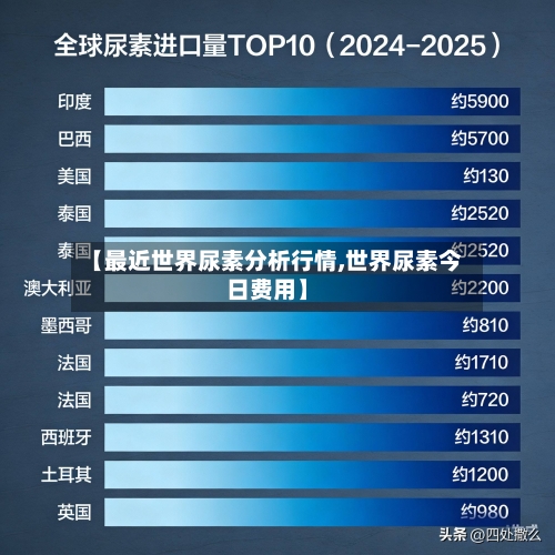 【最近世界尿素分析行情,世界尿素今日费用】