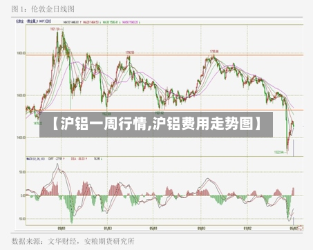【沪铝一周行情,沪铝费用走势图】