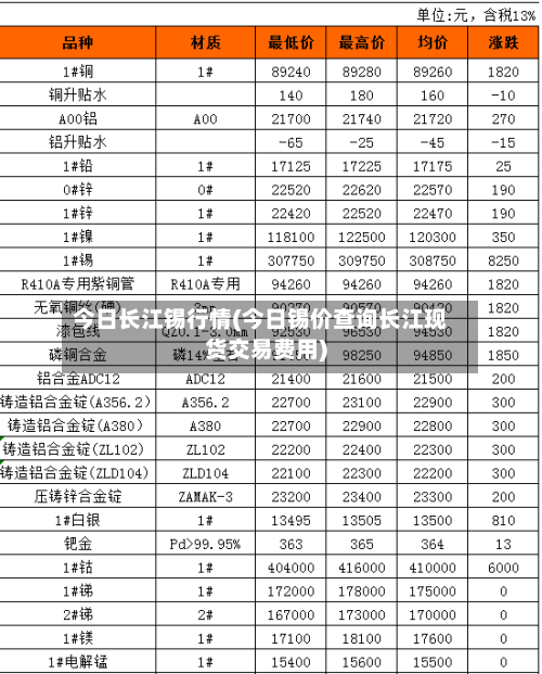 今日长江锡行情(今日锡价查询长江现货交易费用)