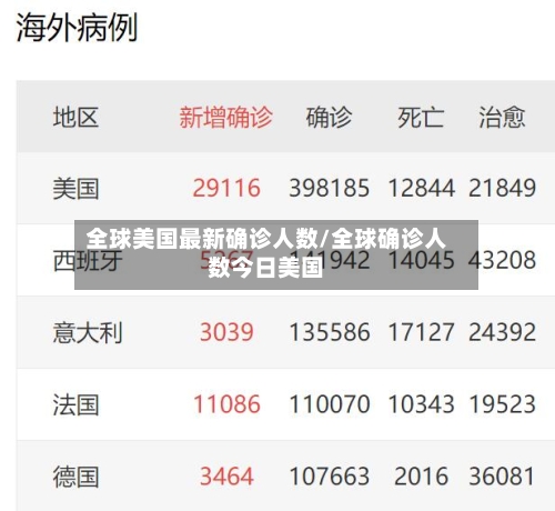 全球美国最新确诊人数/全球确诊人数今日美国-第2张图片