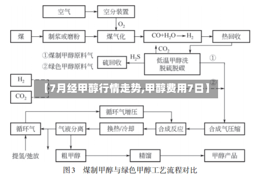 【7月经甲醇行情走势,甲醇费用7日】