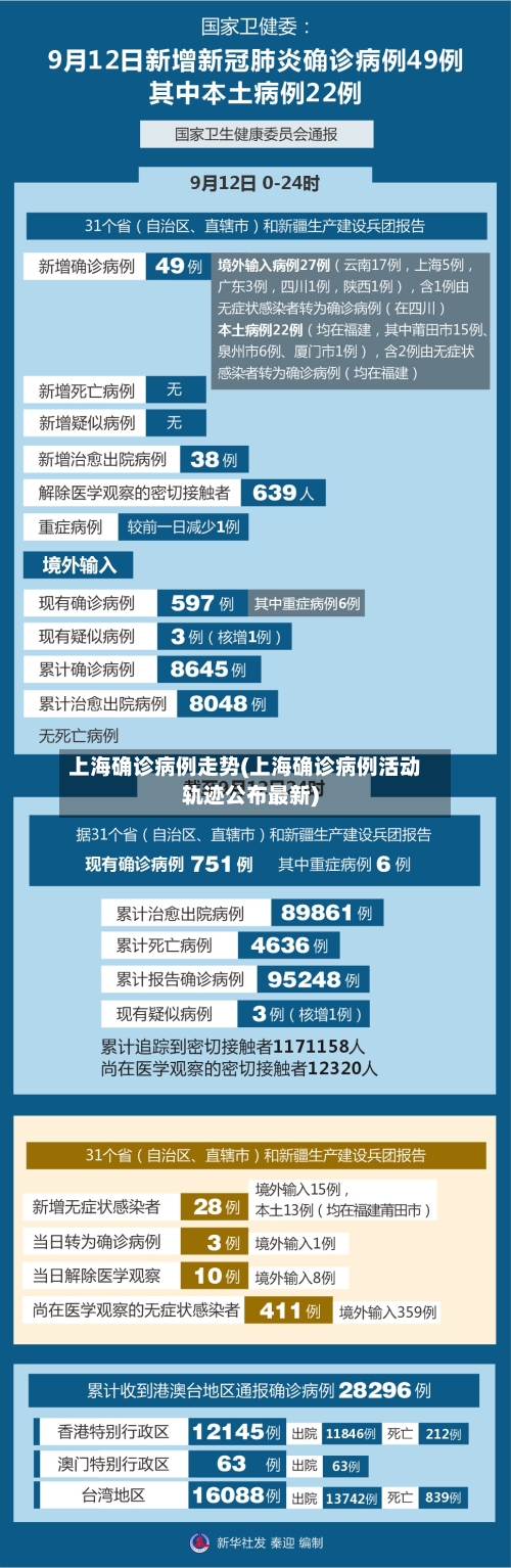 上海确诊病例走势(上海确诊病例活动轨迹公布最新)-第1张图片
