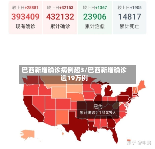 巴西新增确诊病例超3/巴西新增确诊逾19万例-第1张图片