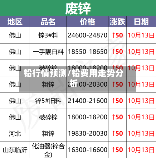 铅行情预测/铅费用走势分析