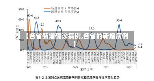 【各省新增确诊病例,各省的新增病例】