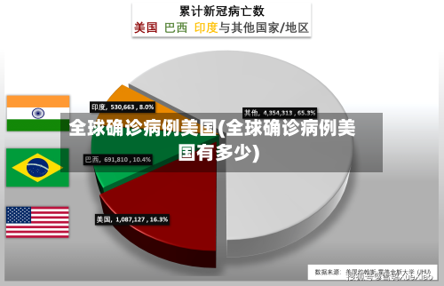 全球确诊病例美国(全球确诊病例美国有多少)