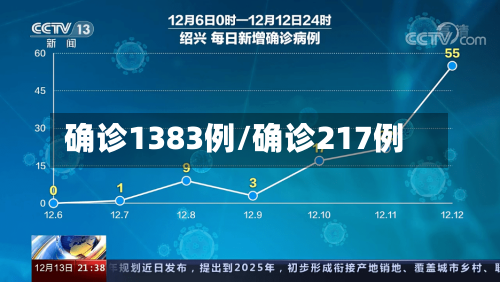 确诊1383例/确诊217例-第1张图片