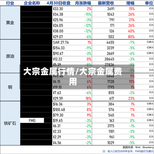 大宗金属行情/大宗金属费用-第2张图片