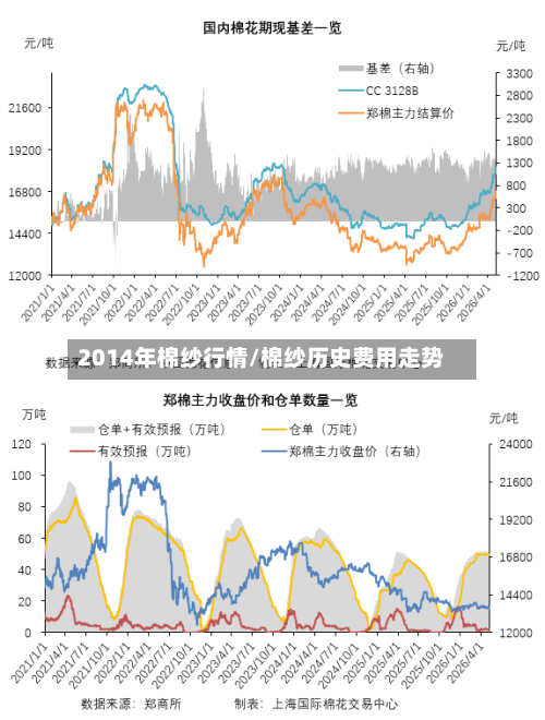 2014年棉纱行情/棉纱历史费用走势-第1张图片