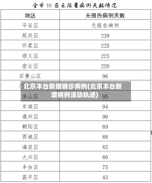 北京丰台新增确诊病例(北京丰台新增病例活动轨迹)