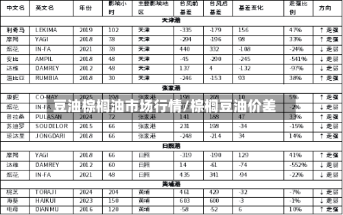 豆油棕榈油市场行情/棕榈豆油价差-第1张图片