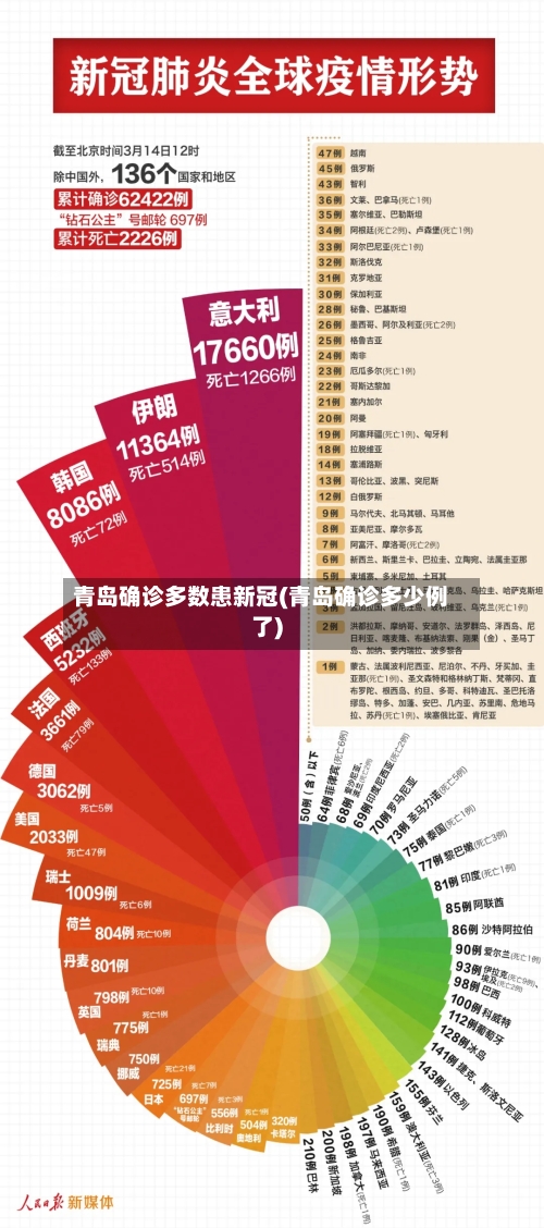 青岛确诊多数患新冠(青岛确诊多少例了)
