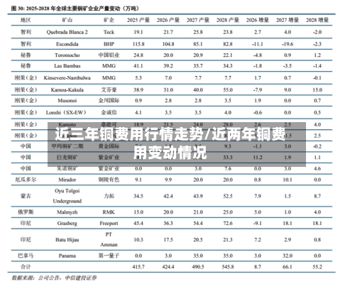 近三年铜费用行情走势/近两年铜费用变动情况