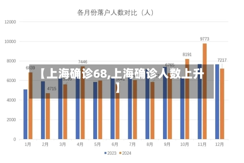 【上海确诊68,上海确诊人数上升】