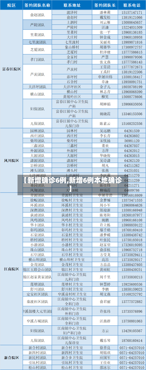 【新增确诊6例,新增6例本地确诊】