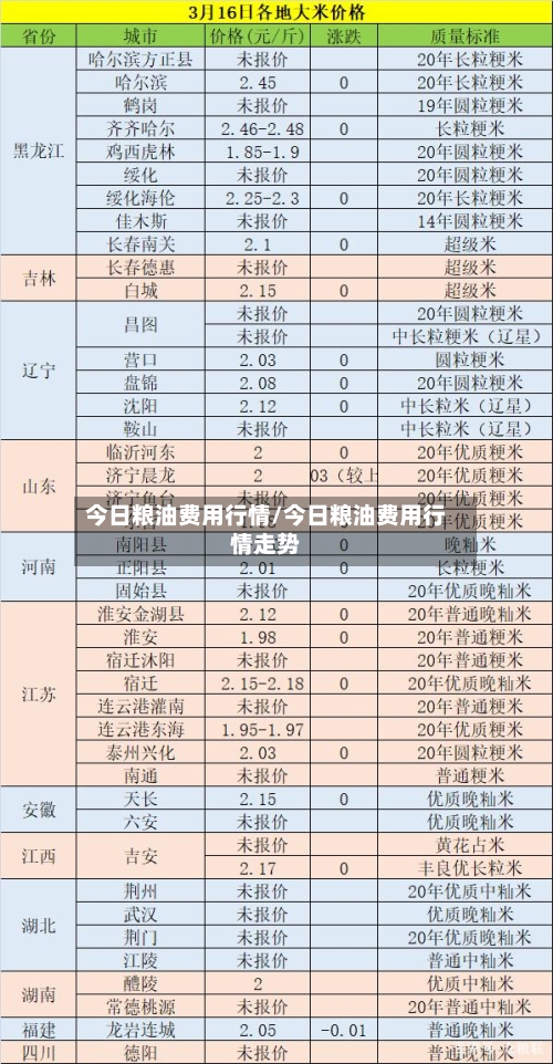 今日粮油费用行情/今日粮油费用行情走势