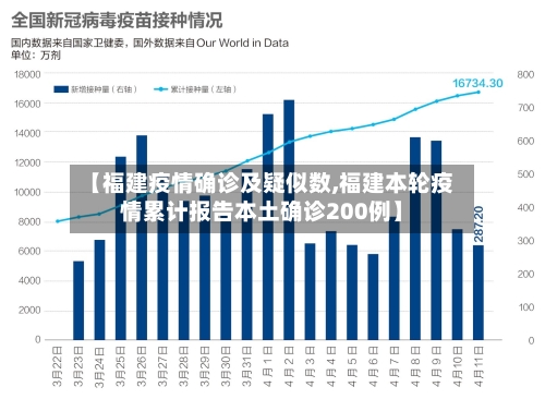 【福建疫情确诊及疑似数,福建本轮疫情累计报告本土确诊200例】