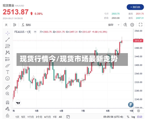 现货行情今/现货市场最新走势