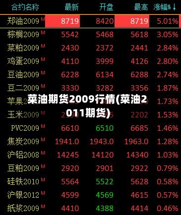 菜油期货2009行情(菜油2011期货)