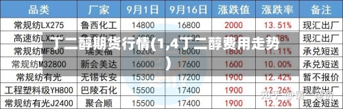 丁二醇期货行情(1,4丁二醇费用走势)